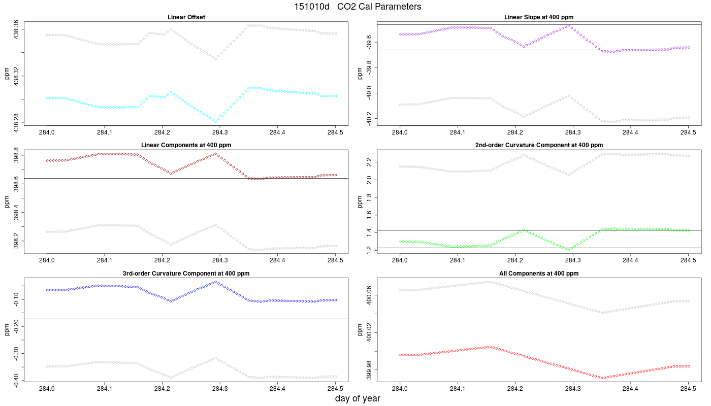 CO2 Parameters