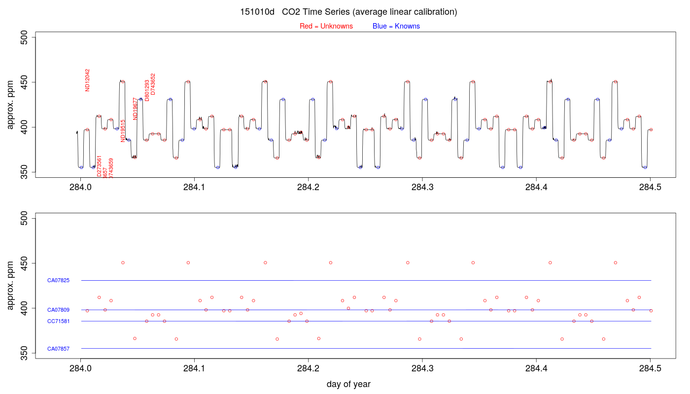 CO2 Timeseries
