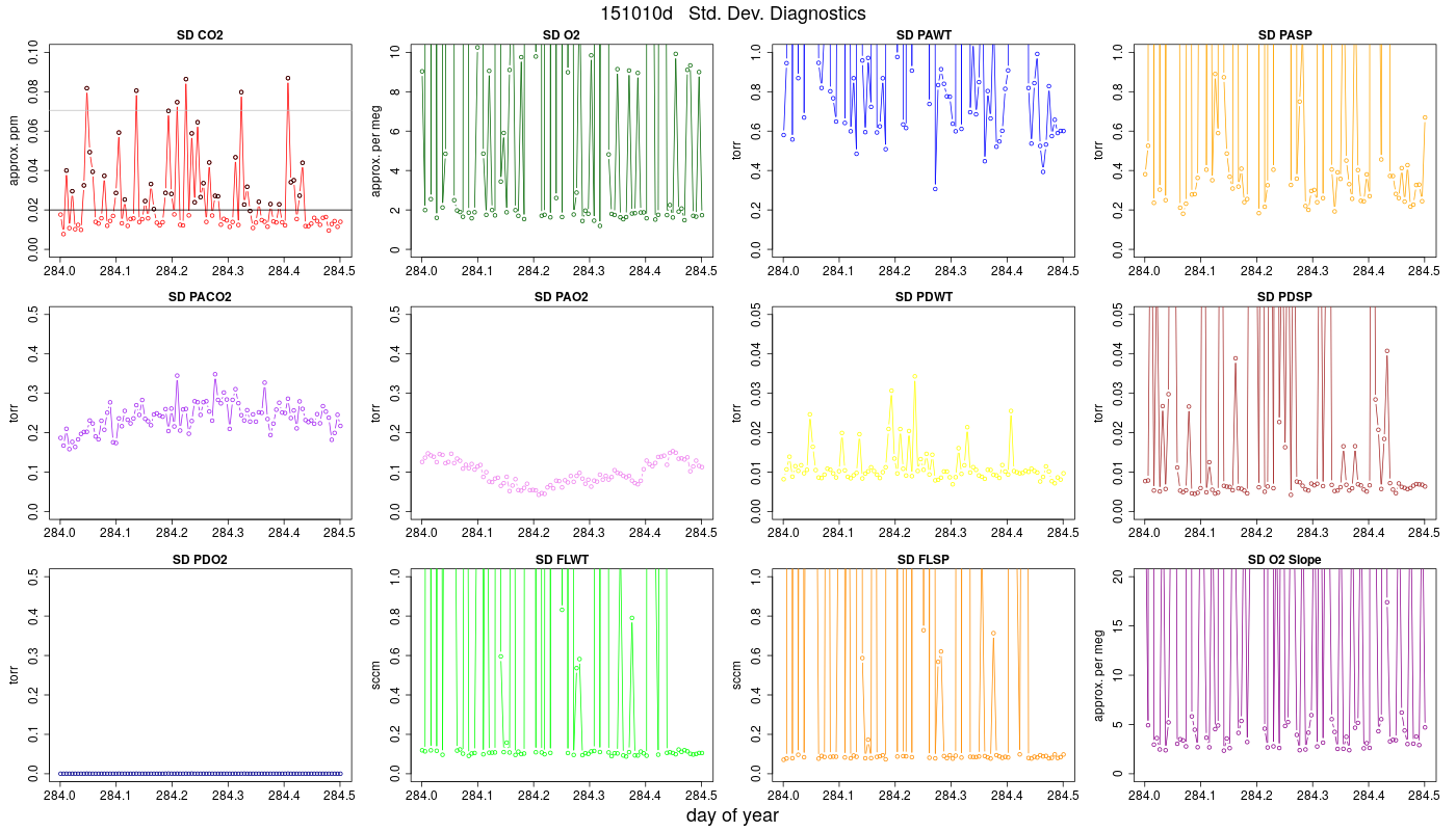 CO2 Std. Dev. Diag.