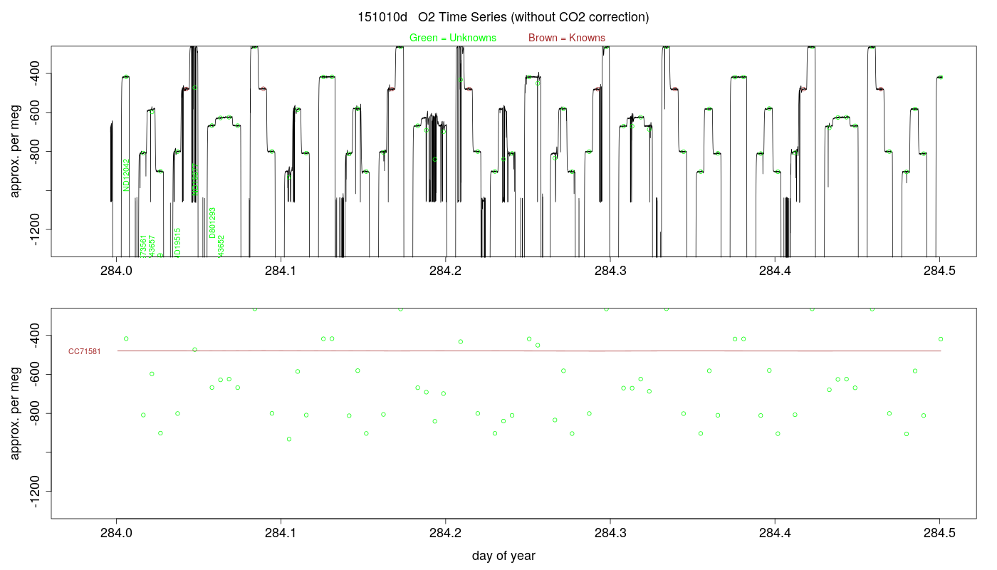 O2 Timeseries