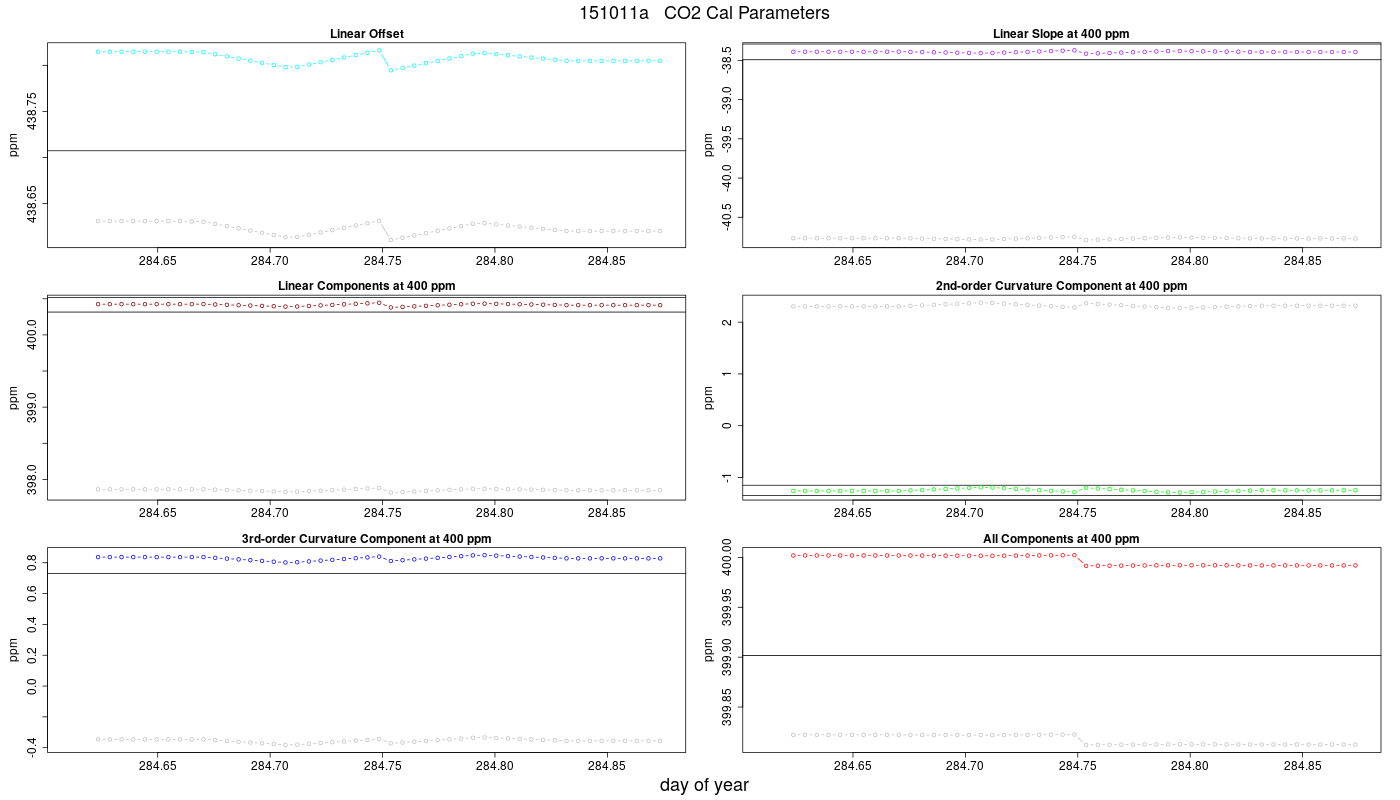 CO2 Parameters