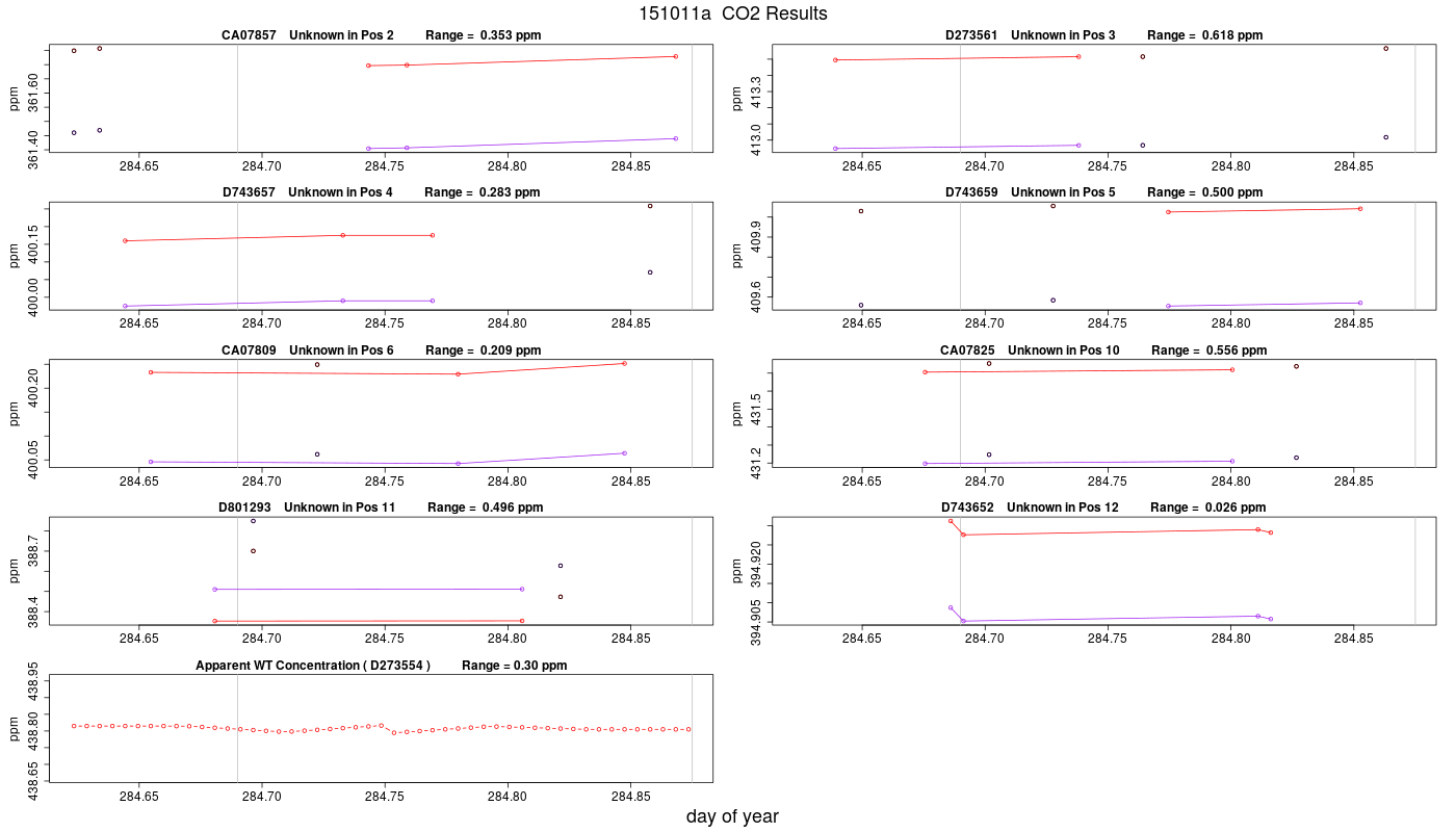 CO2 Results