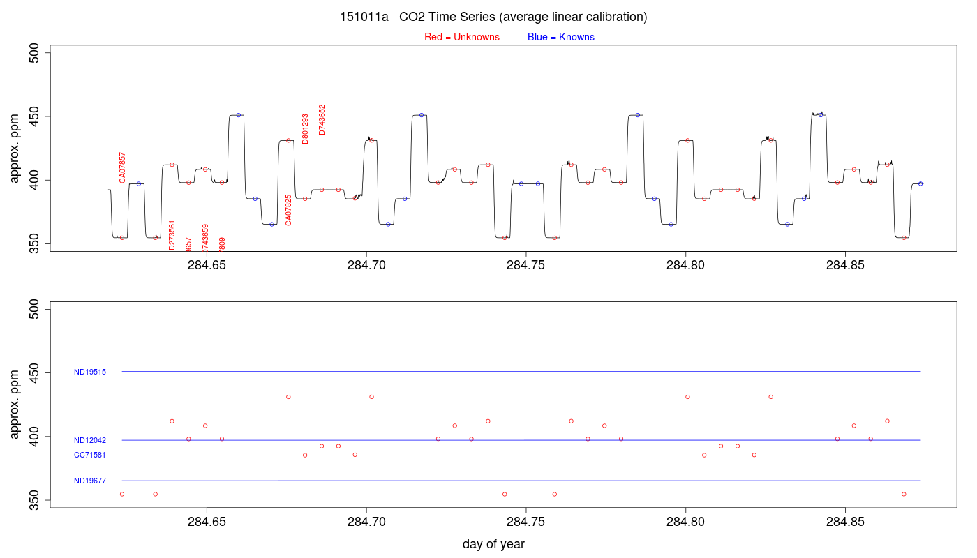 CO2 Timeseries