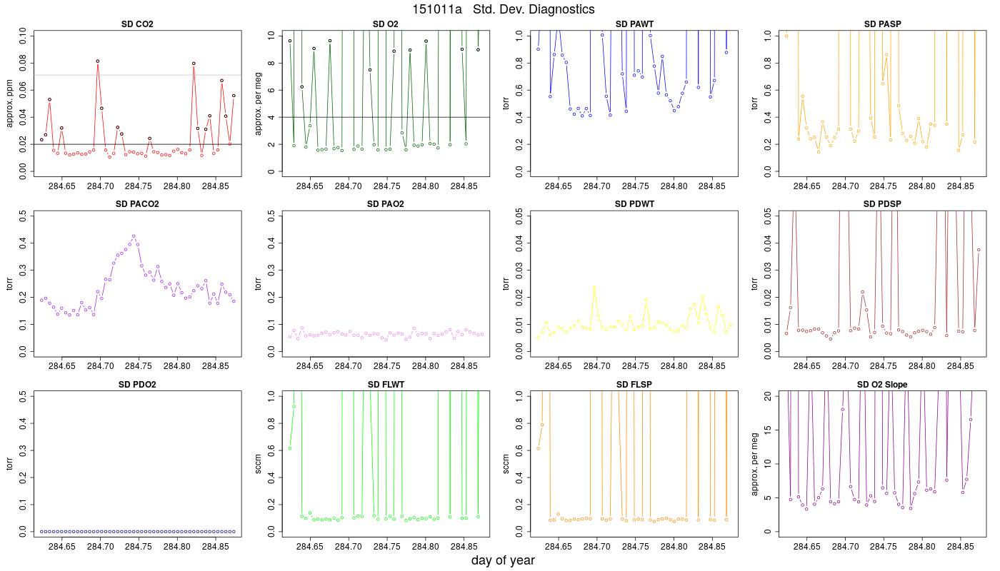 CO2 Std. Dev. Diag.
