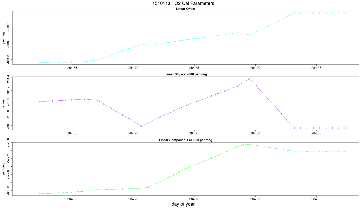 O2 Parameters