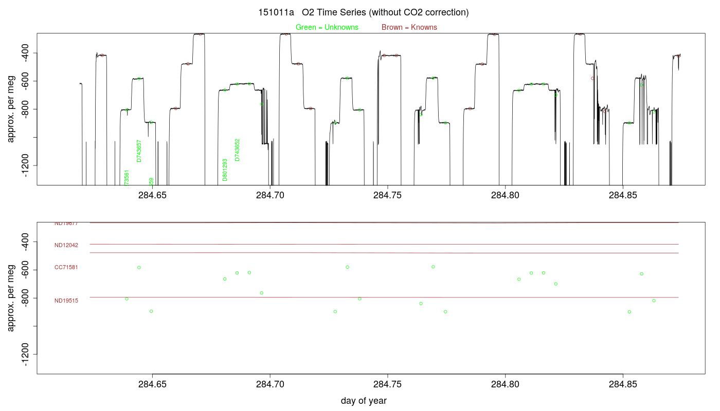 O2 Timeseries