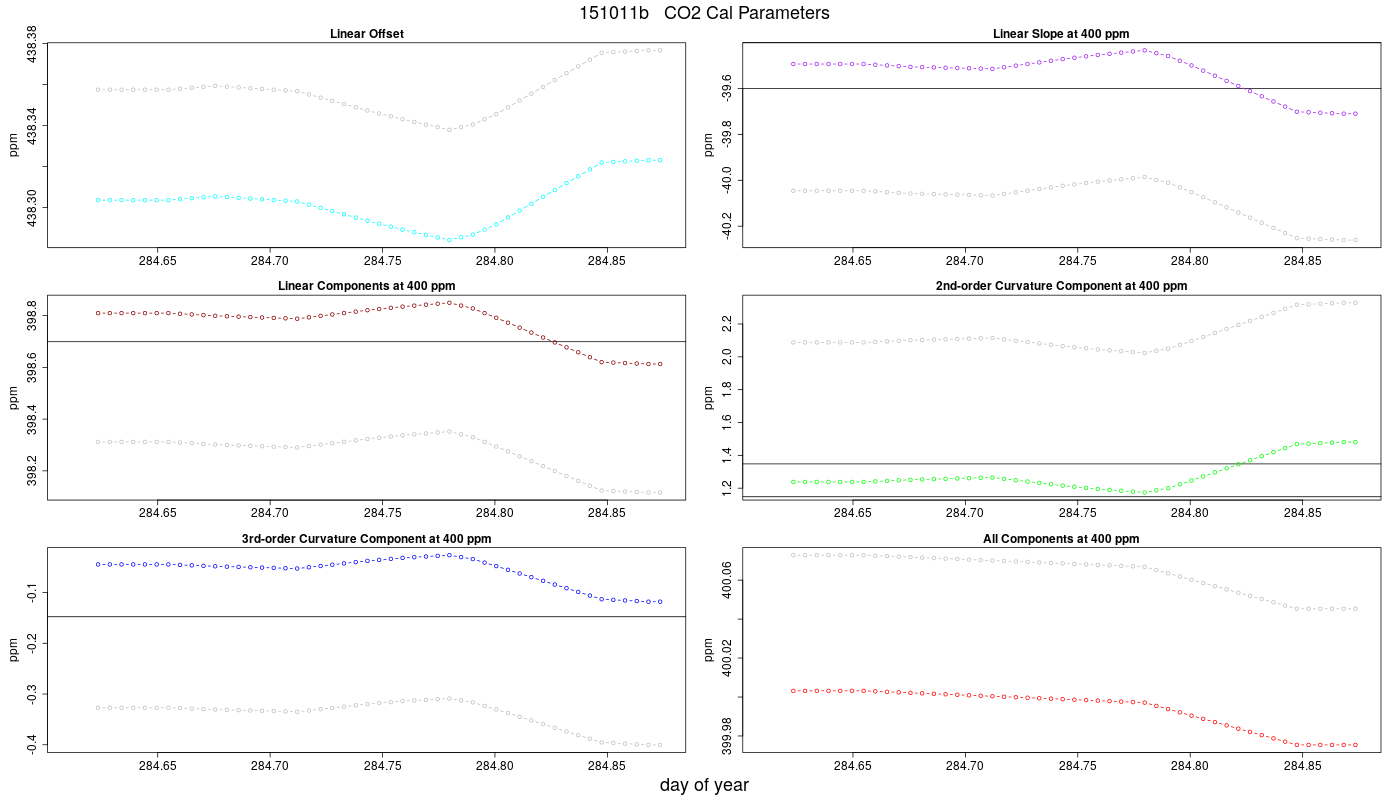 CO2 Parameters