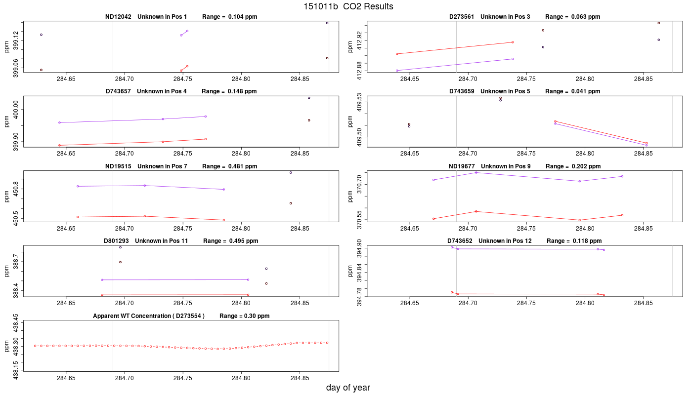 CO2 Results