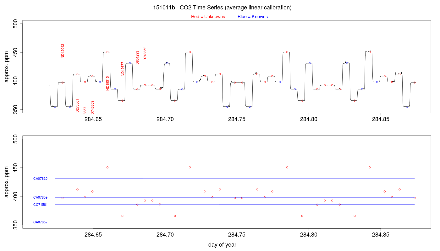 CO2 Timeseries