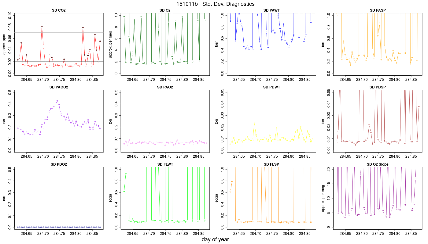 CO2 Std. Dev. Diag.