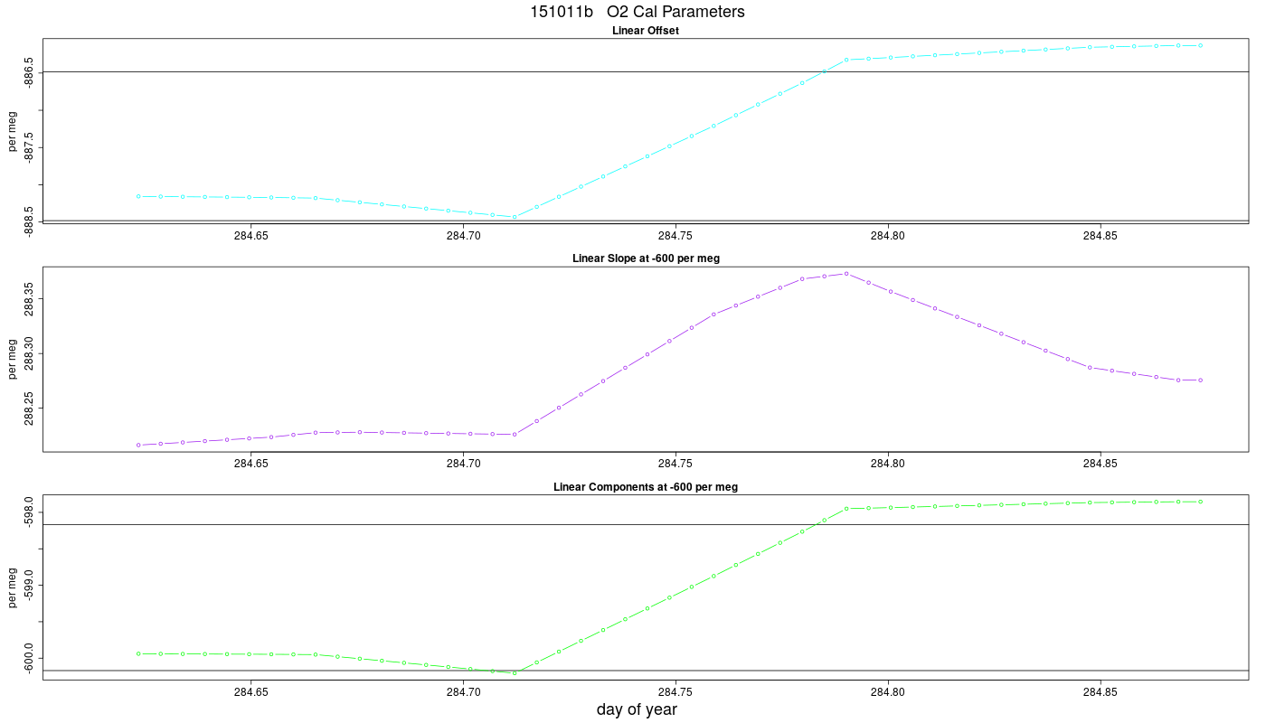 O2 Parameters