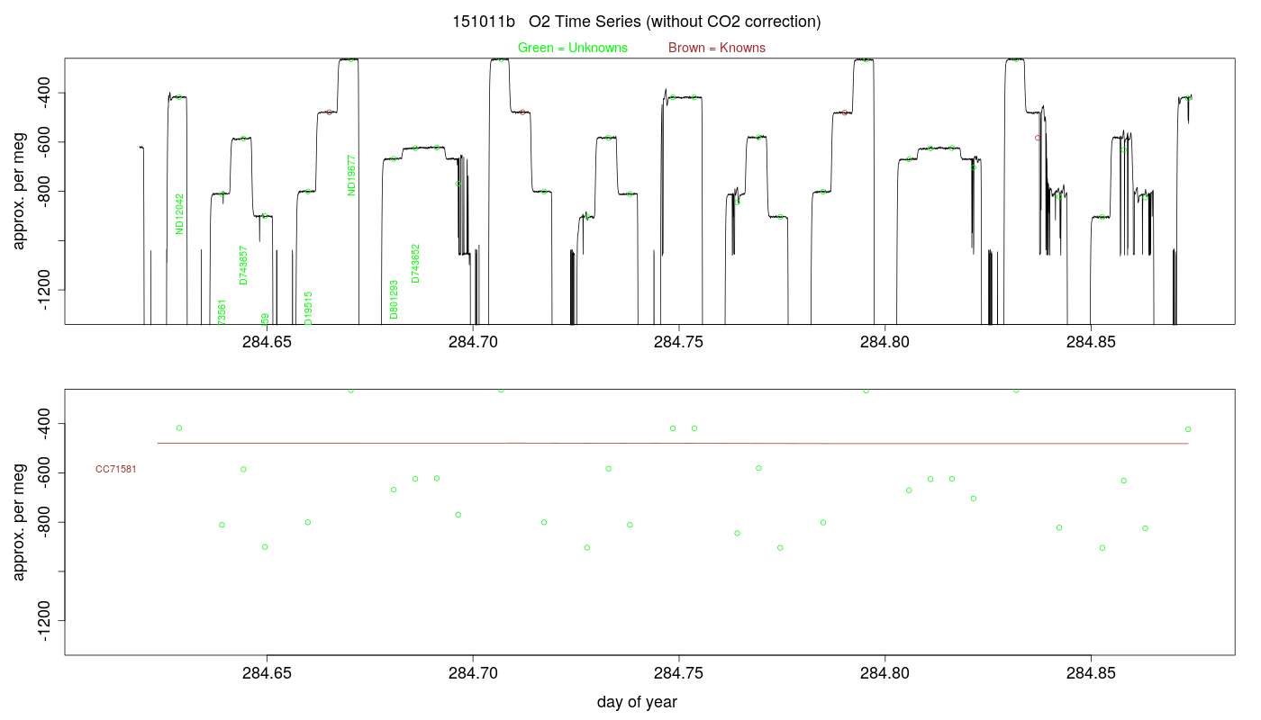 O2 Timeseries