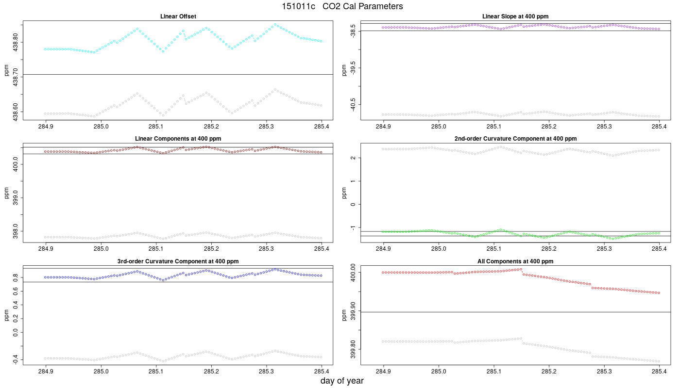 CO2 Parameters
