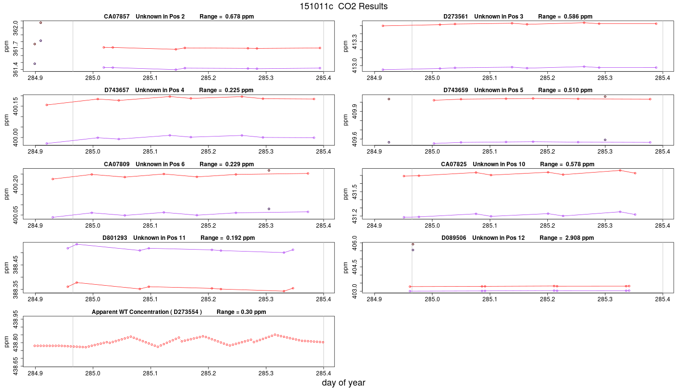 CO2 Results