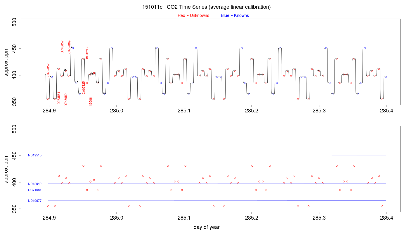 CO2 Timeseries