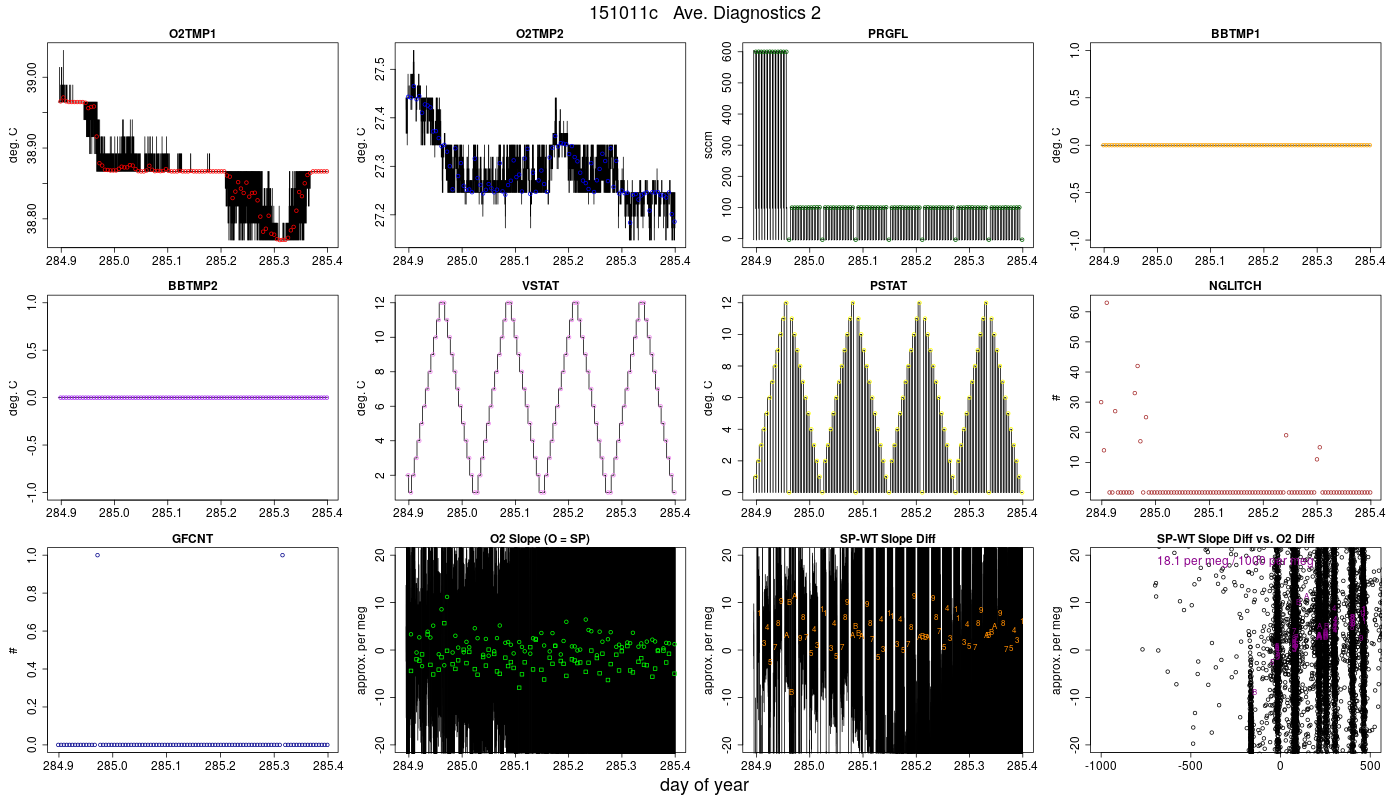 CO2 Diagnostics 2