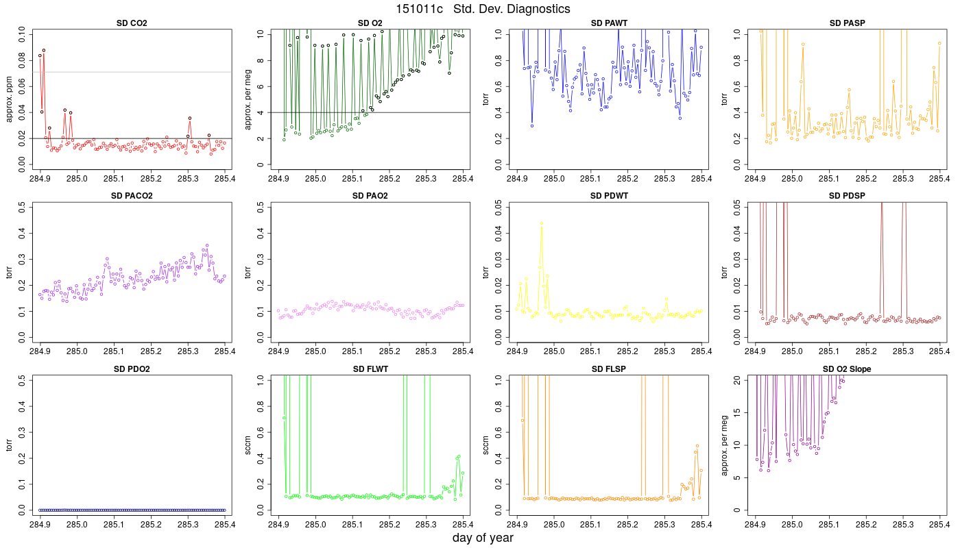 CO2 Std. Dev. Diag.