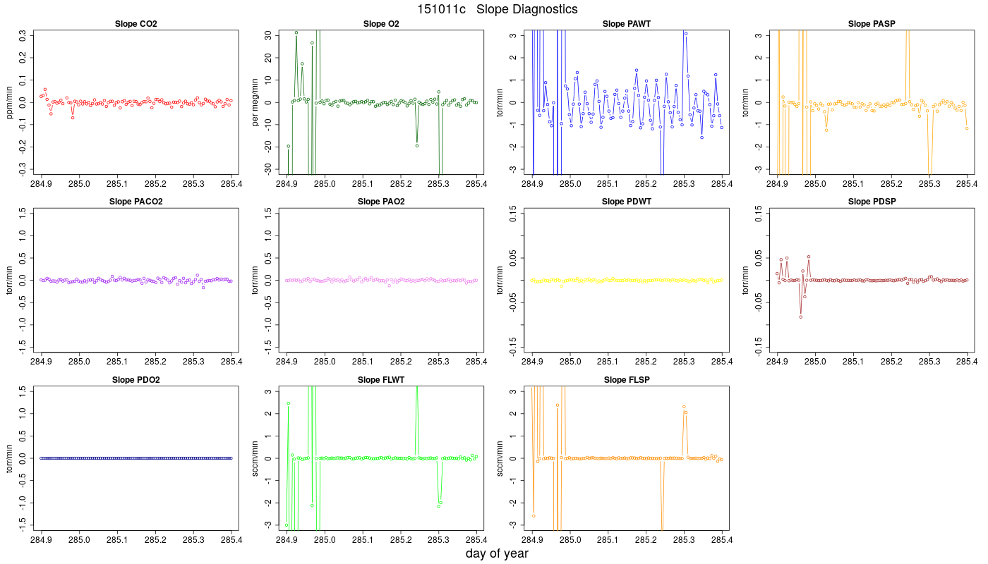 CO2 Jog Slopes