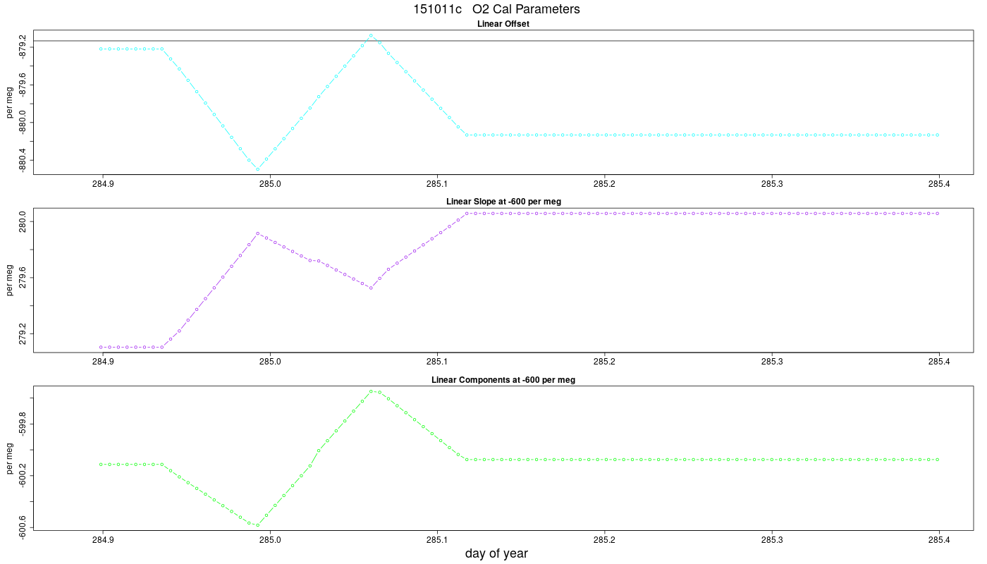 O2 Parameters