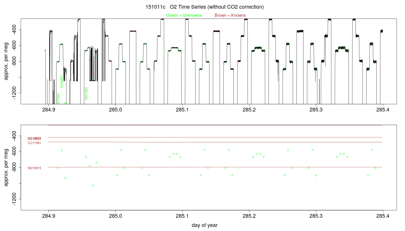 O2 Timeseries