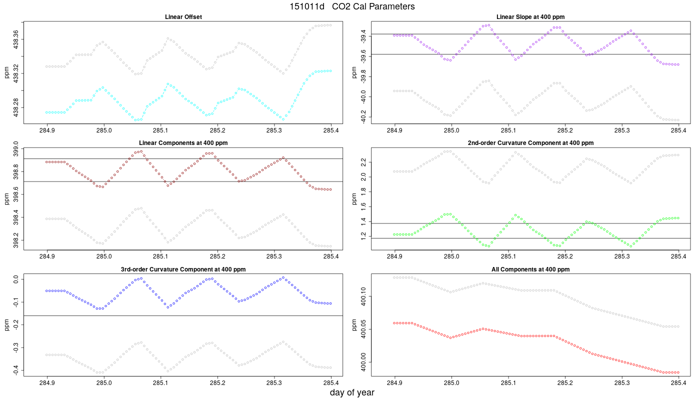 CO2 Parameters