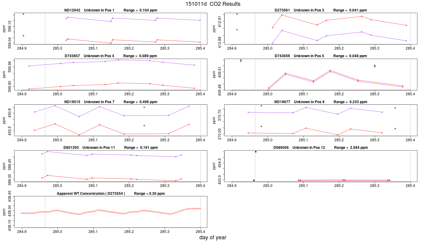 CO2 Results