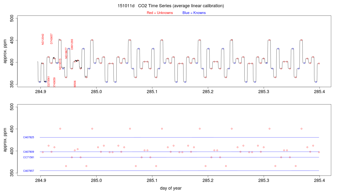 CO2 Timeseries