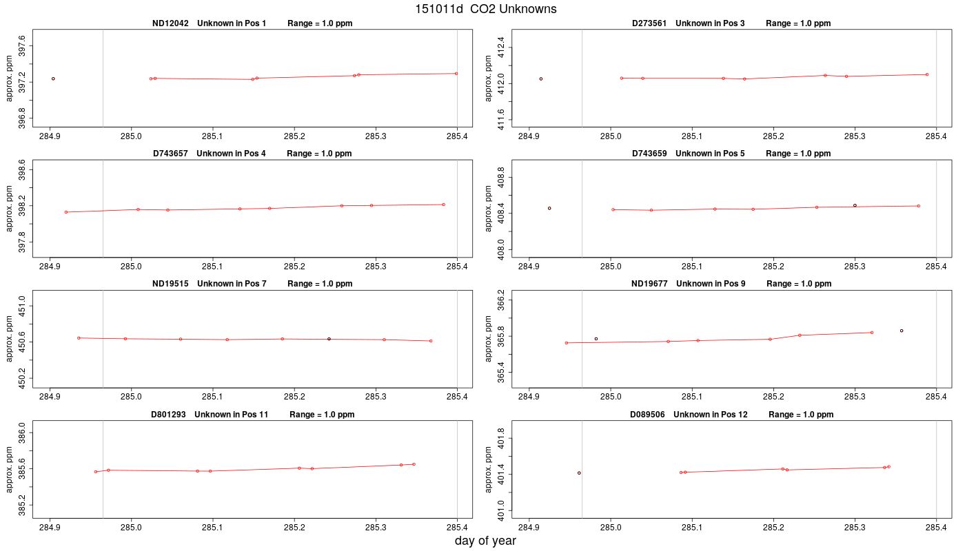 CO2 Unknowns