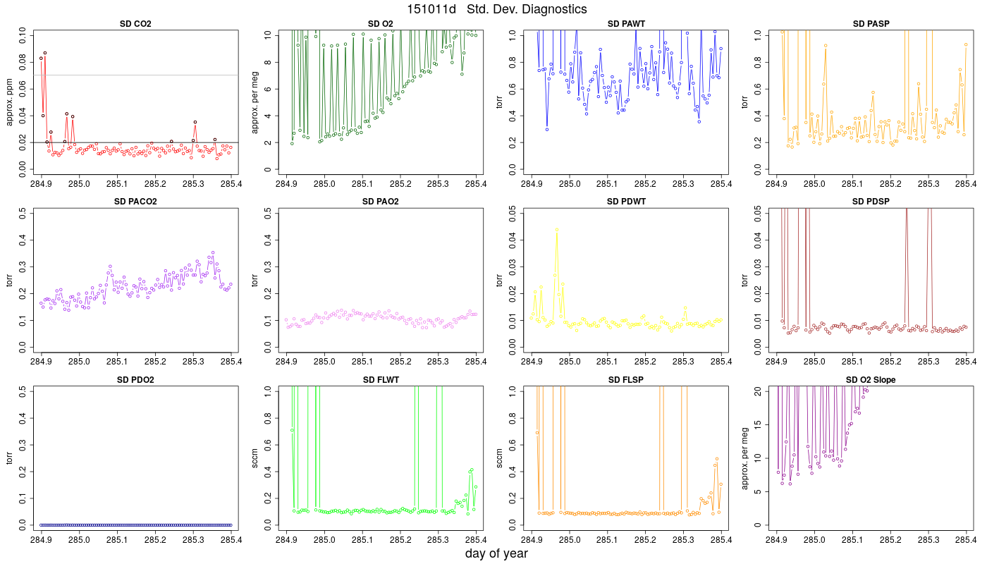 CO2 Std. Dev. Diag.