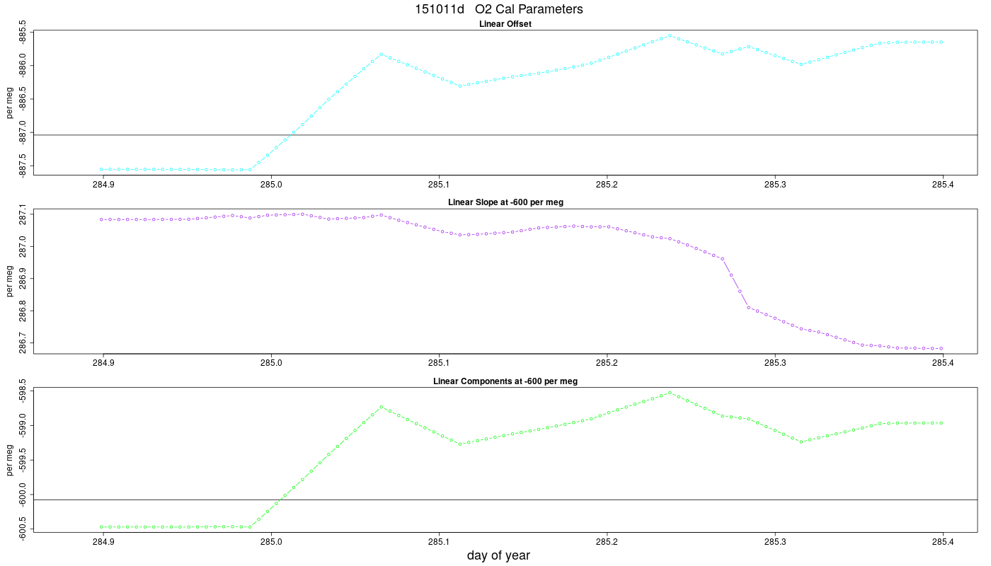 O2 Parameters