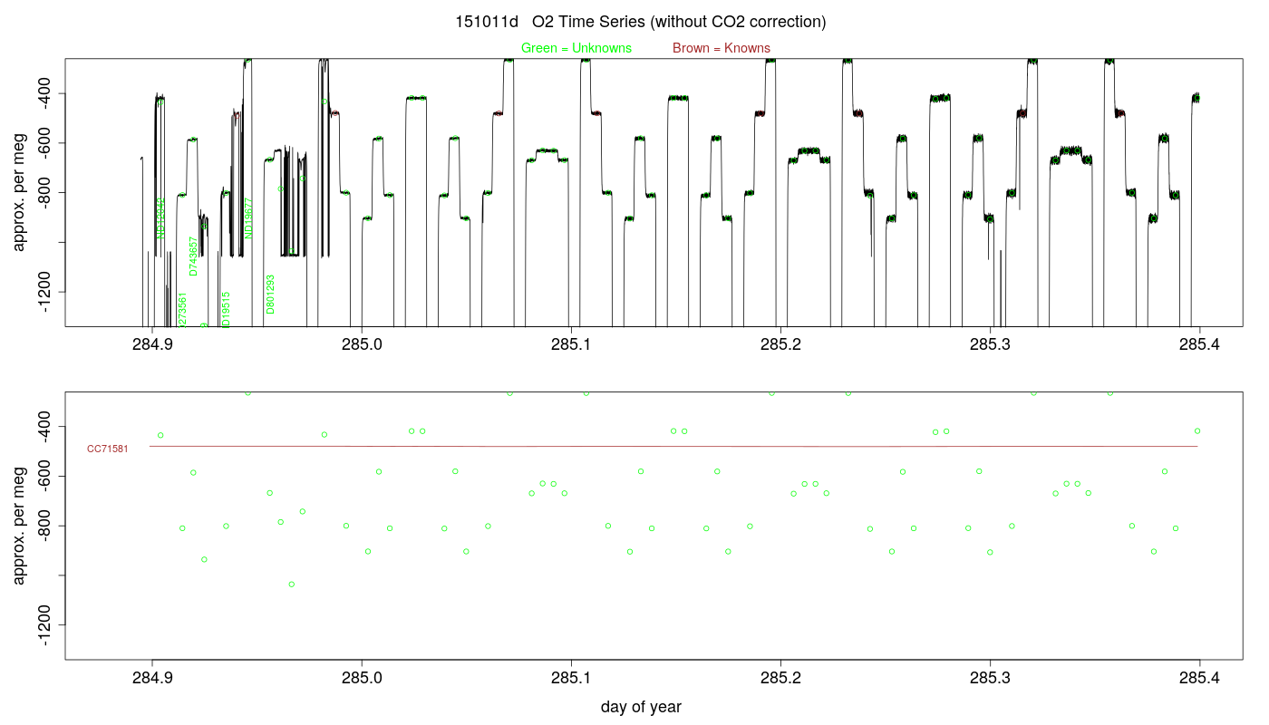 O2 Timeseries