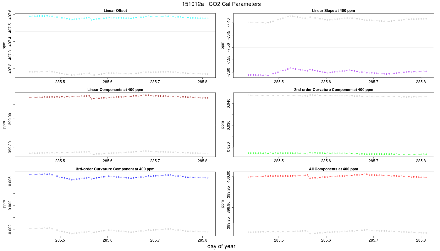 CO2 Parameters