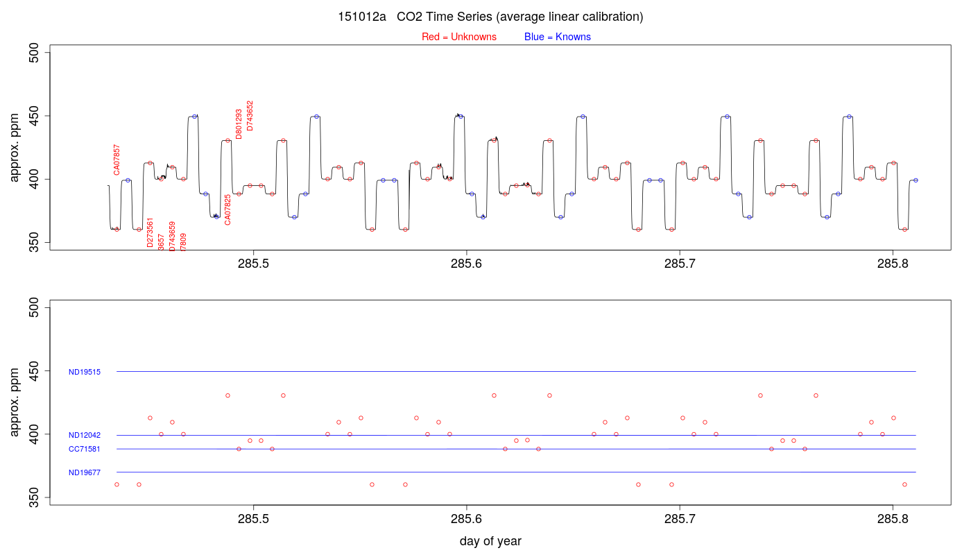 CO2 Timeseries