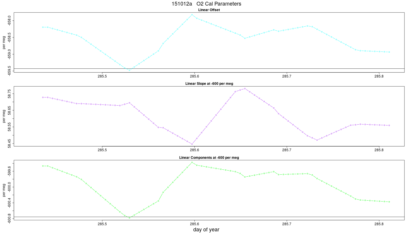 O2 Parameters