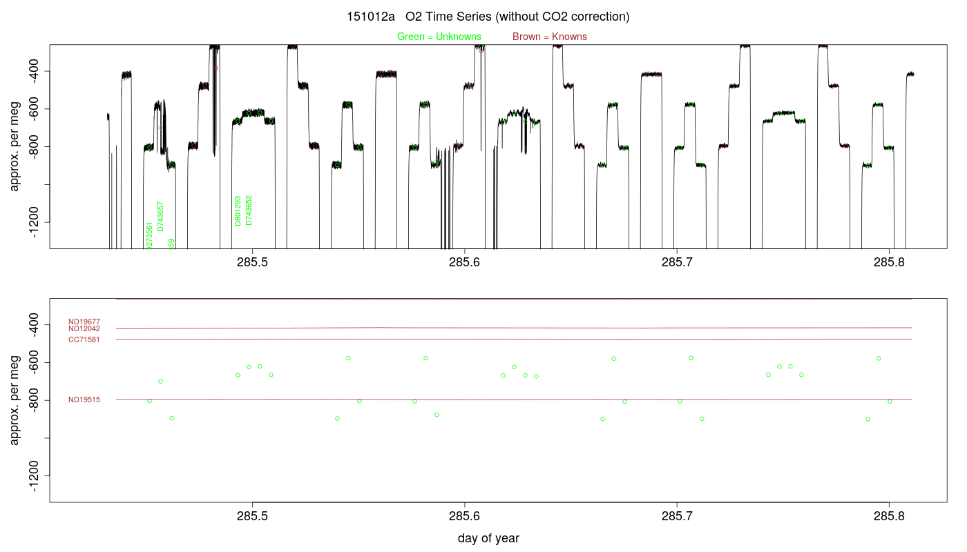 O2 Timeseries