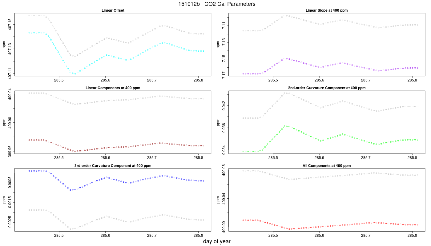 CO2 Parameters