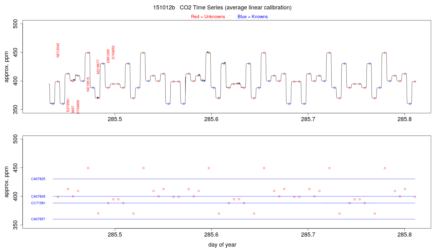 CO2 Timeseries