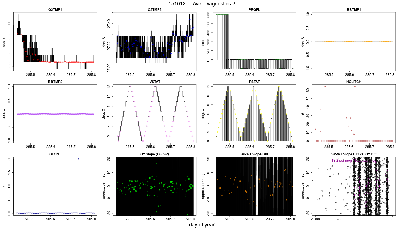 CO2 Diagnostics 2