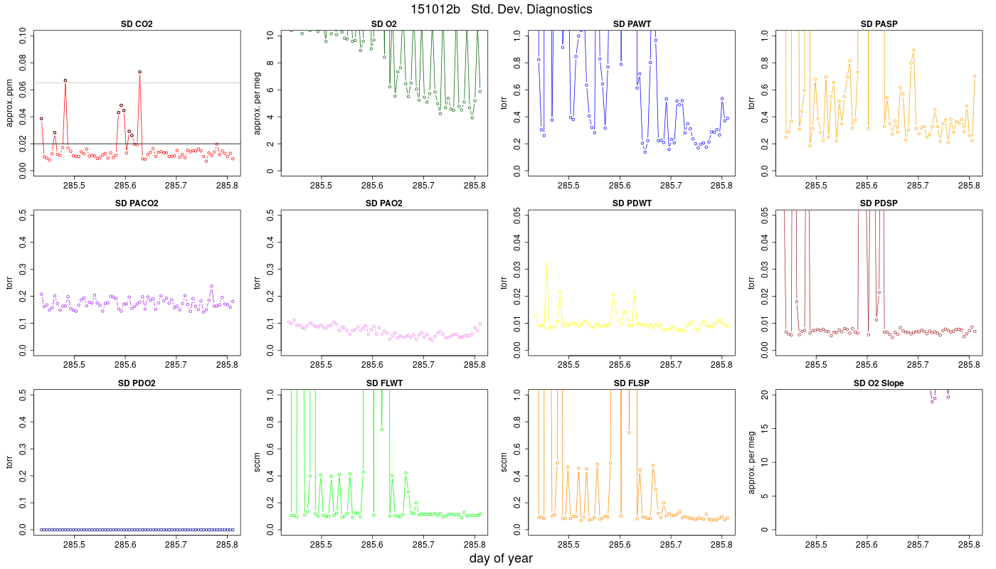 CO2 Std. Dev. Diag.
