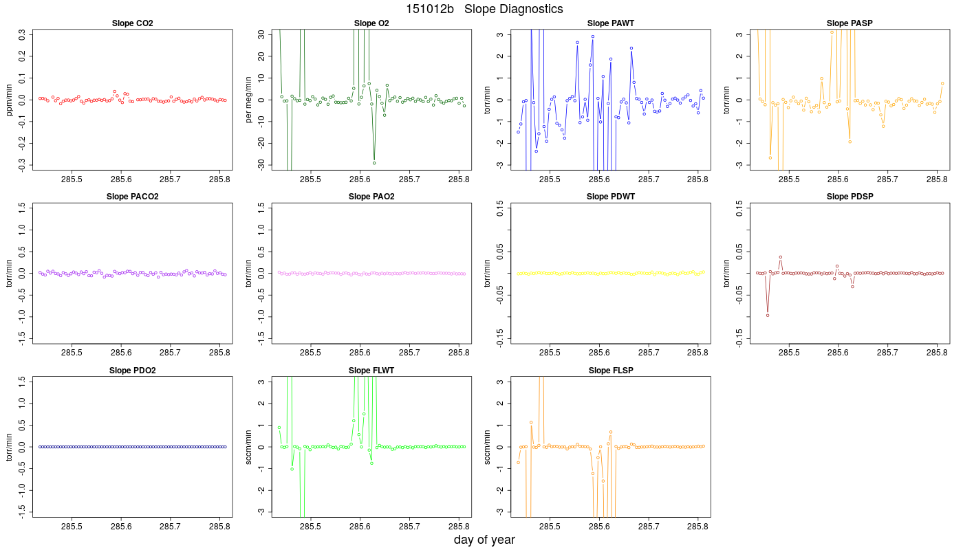 CO2 Jog Slopes