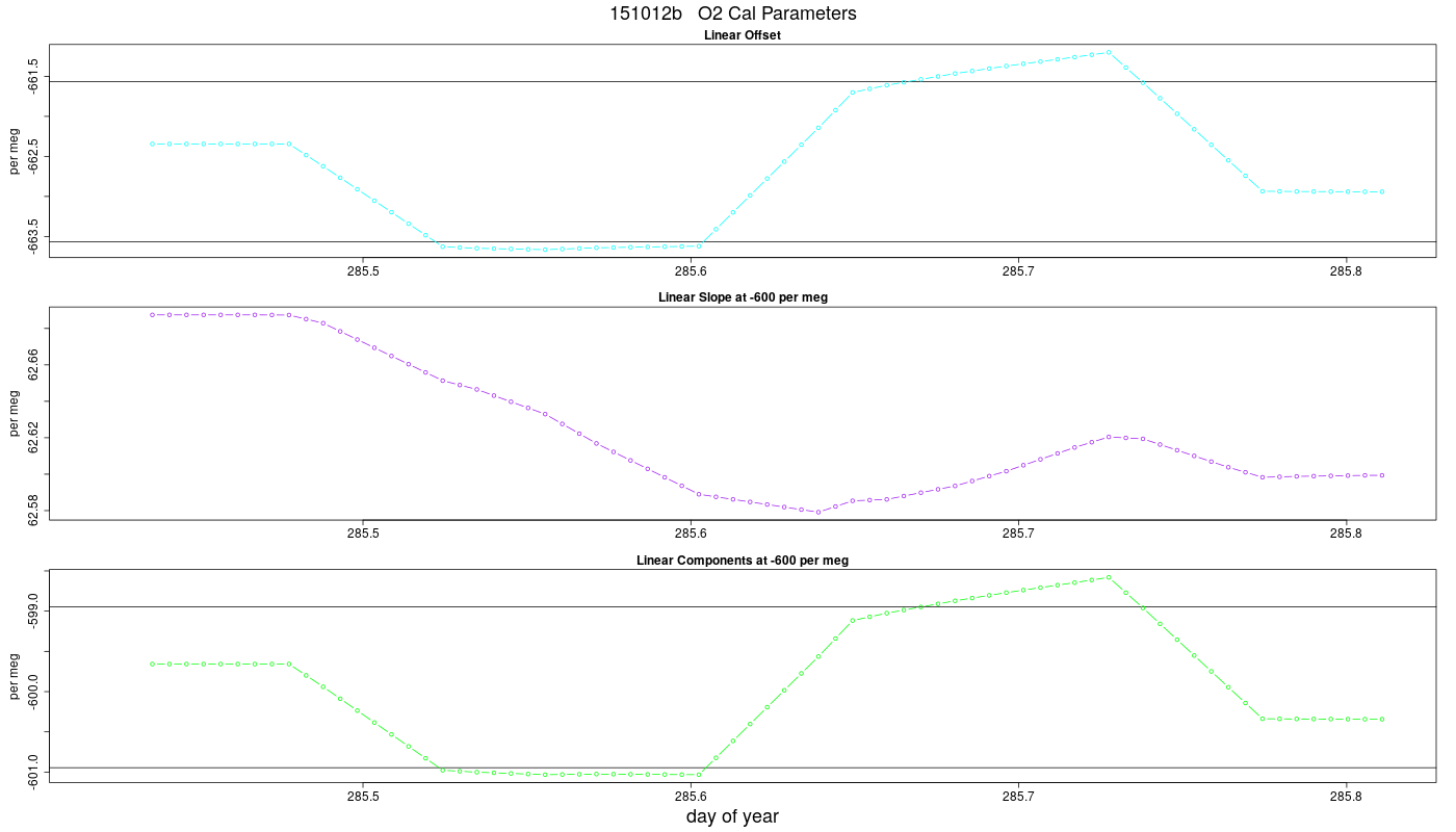 O2 Parameters