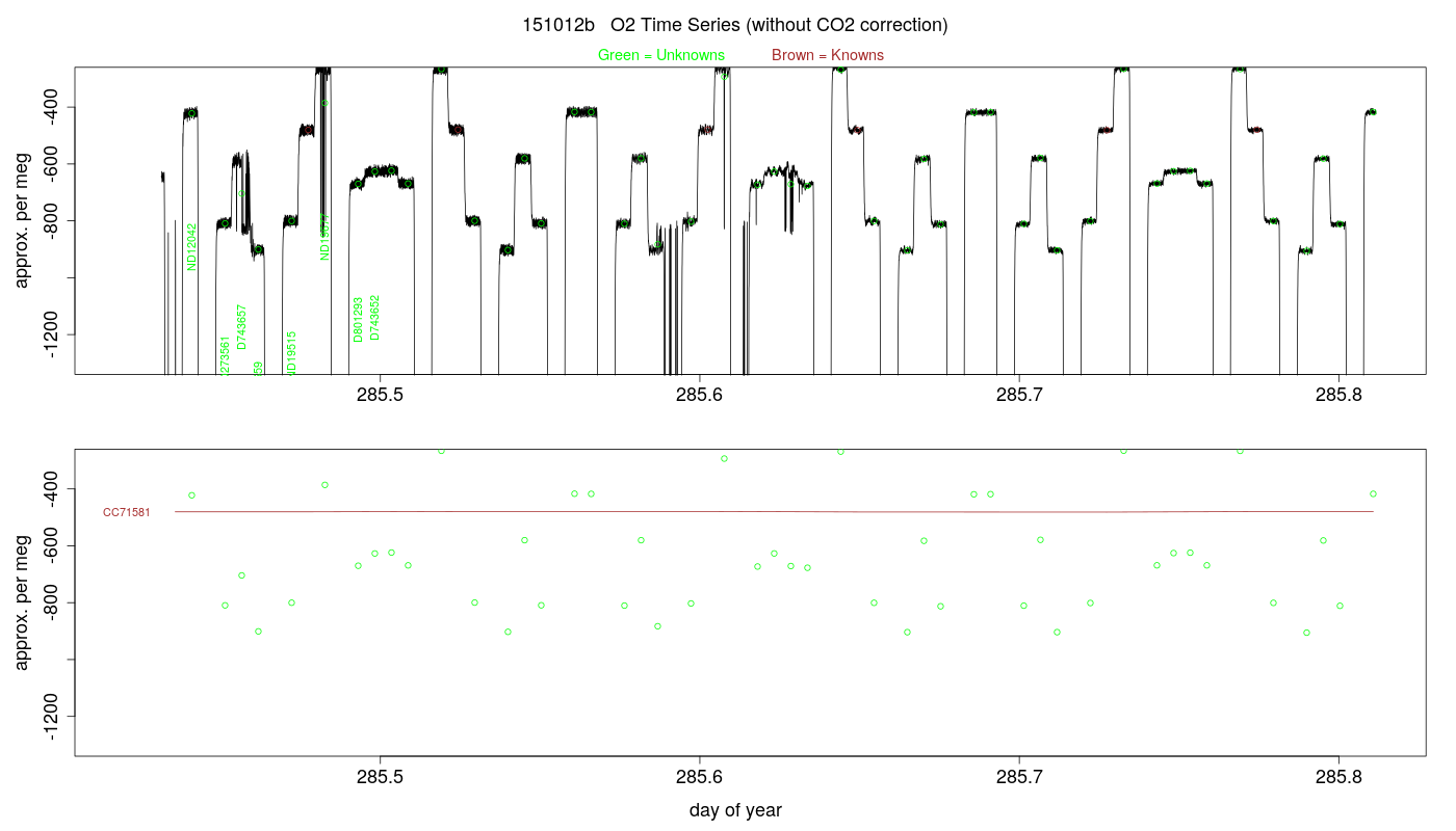O2 Timeseries