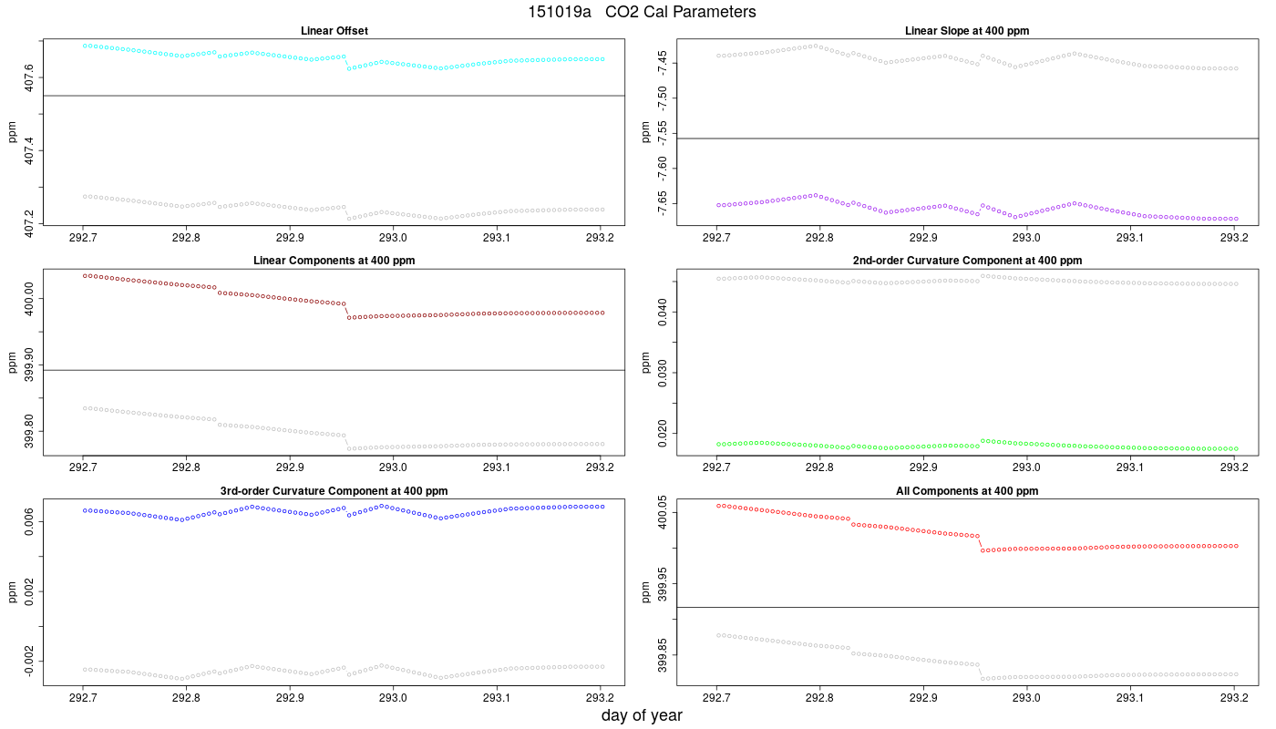 CO2 Parameters