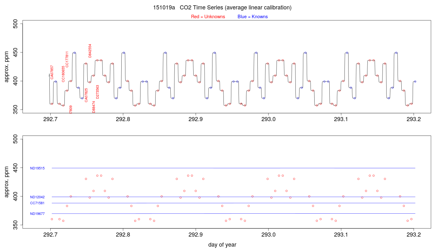 CO2 Timeseries