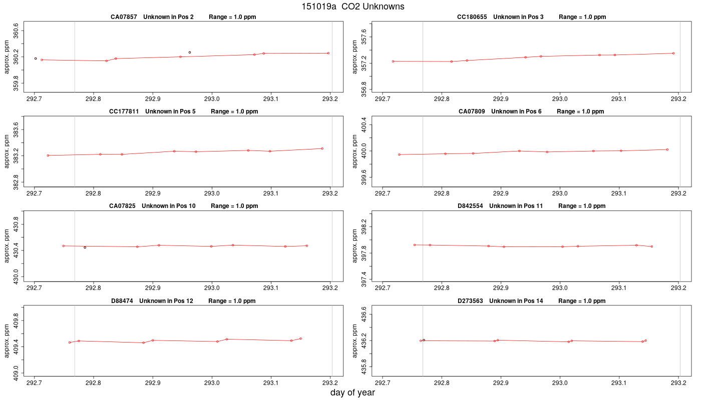 CO2 Unknowns