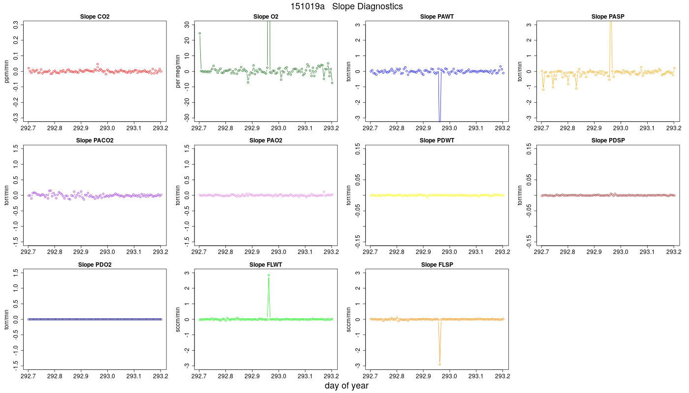 CO2 Jog Slopes