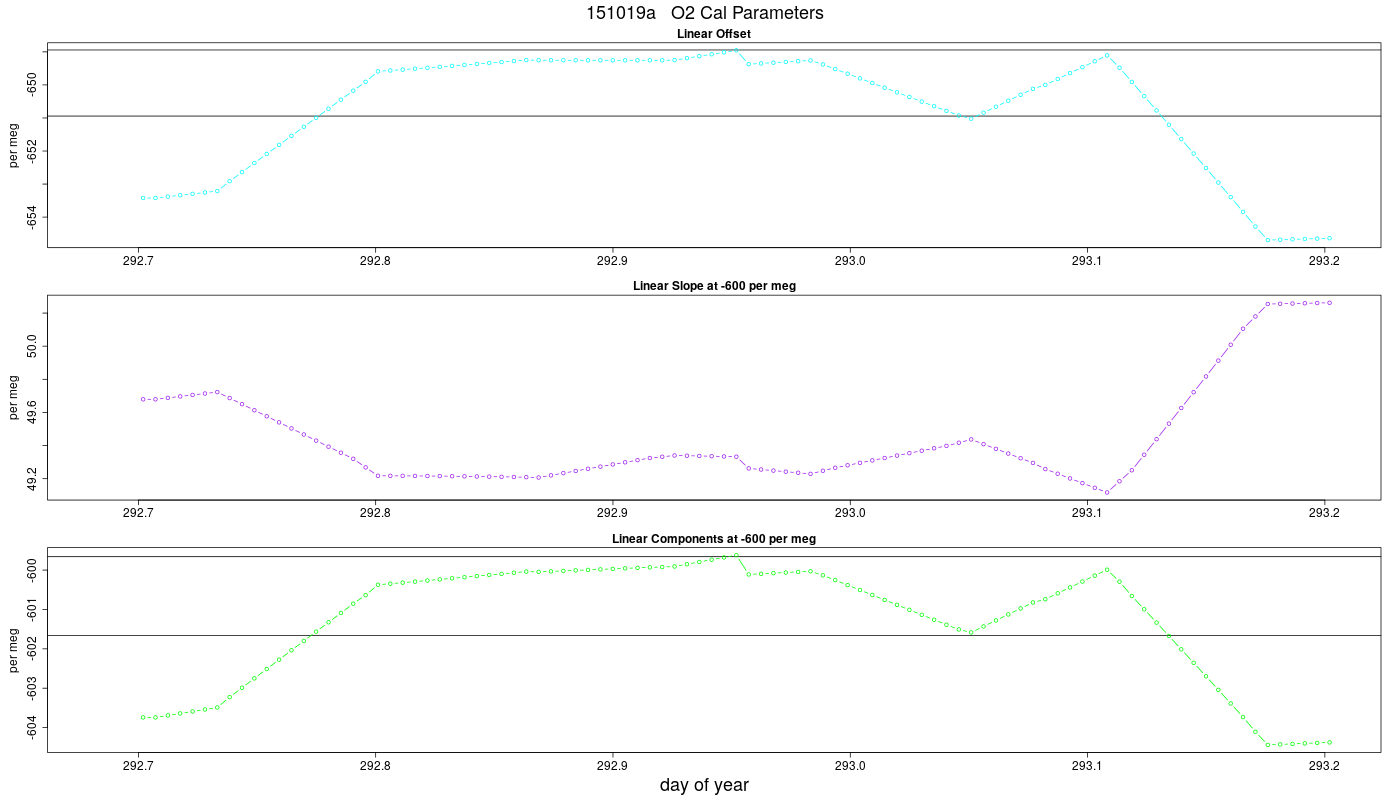 O2 Parameters