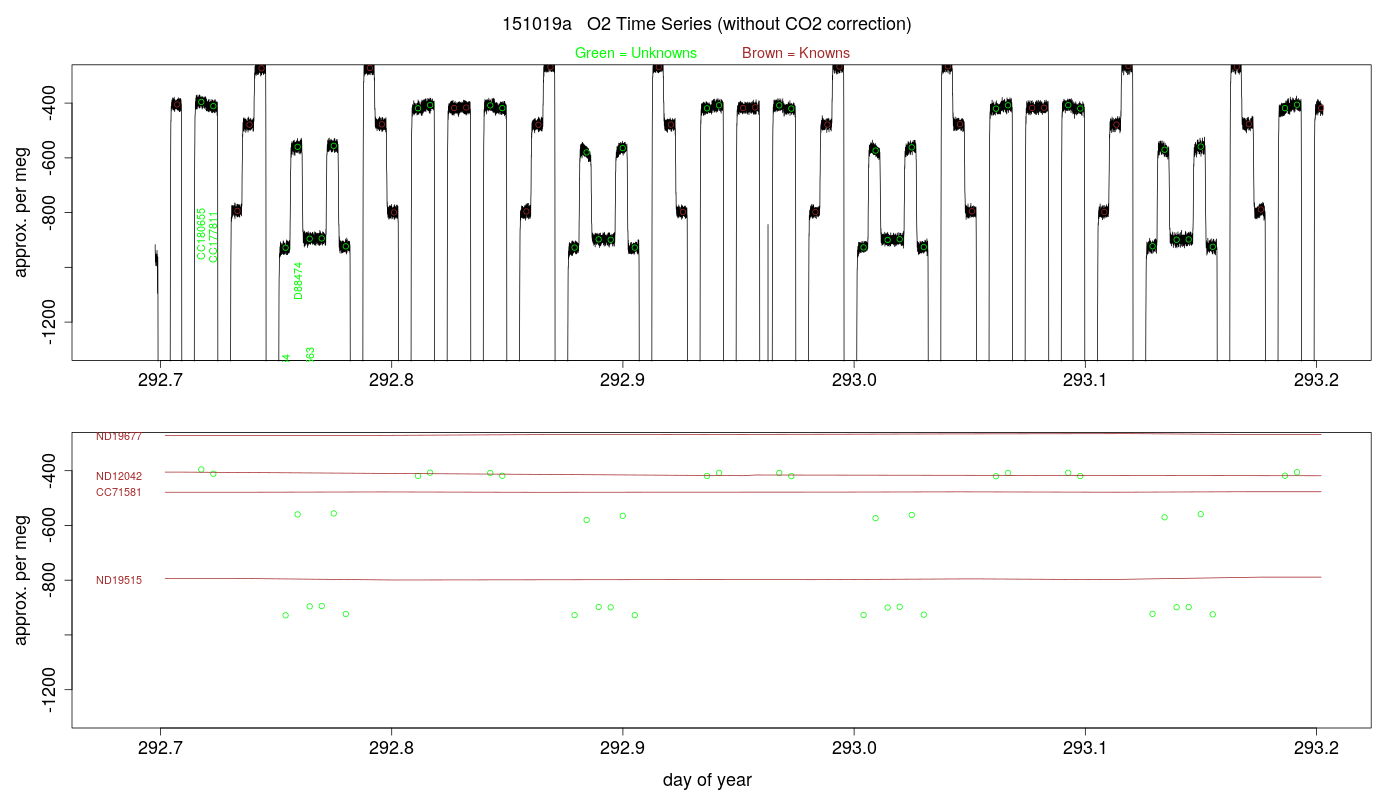 O2 Timeseries