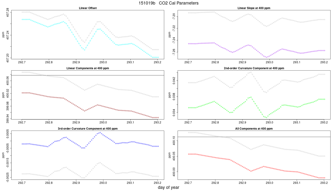 CO2 Parameters