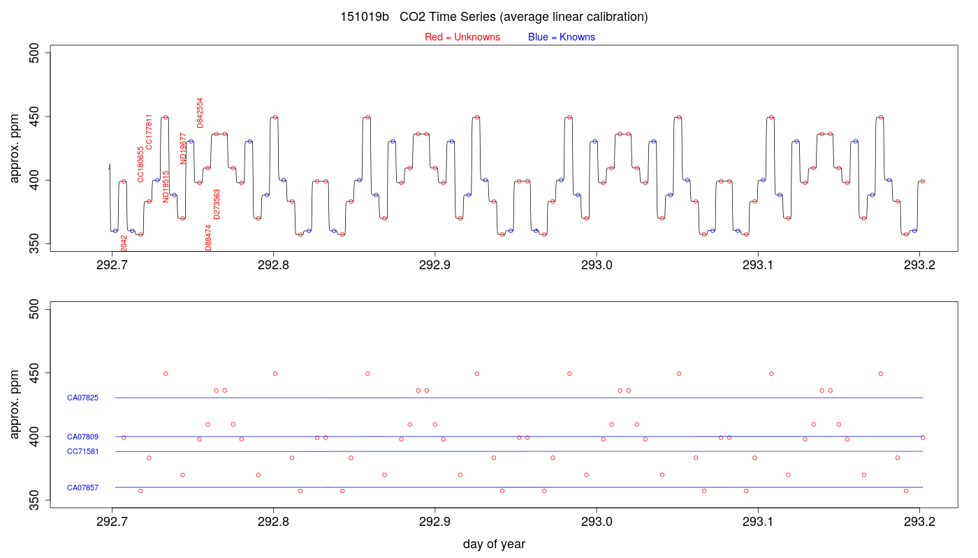 CO2 Timeseries